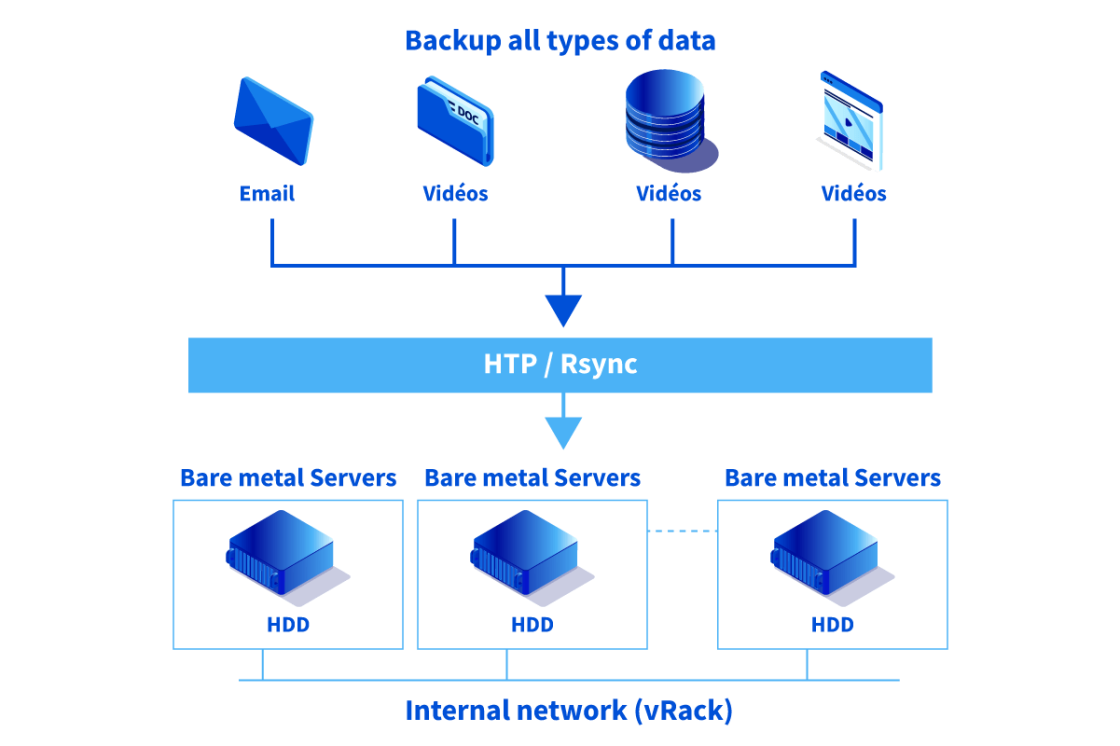 Archiving - Backup - Recovery Shema